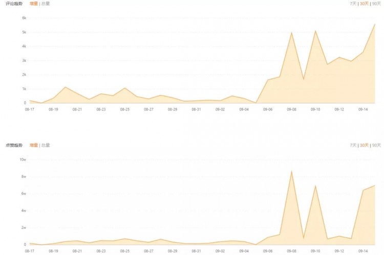 上快手热门一天涨粉29万!涨粉后如何实现直播电商价值最大化